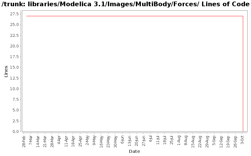 libraries/Modelica 3.1/Images/MultiBody/Forces/ Lines of Code